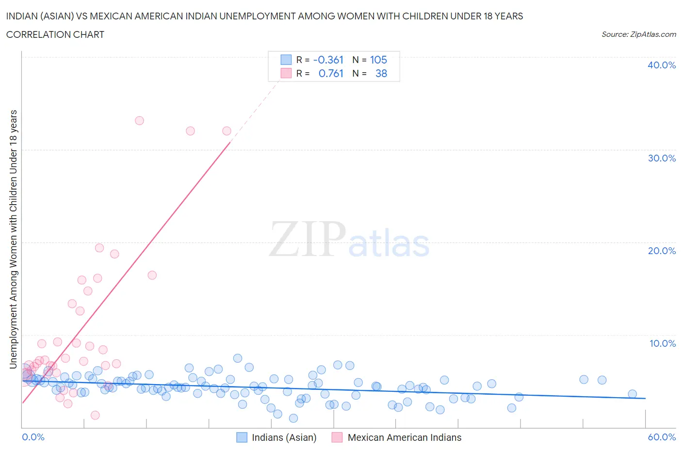Indian (Asian) vs Mexican American Indian Unemployment Among Women with Children Under 18 years