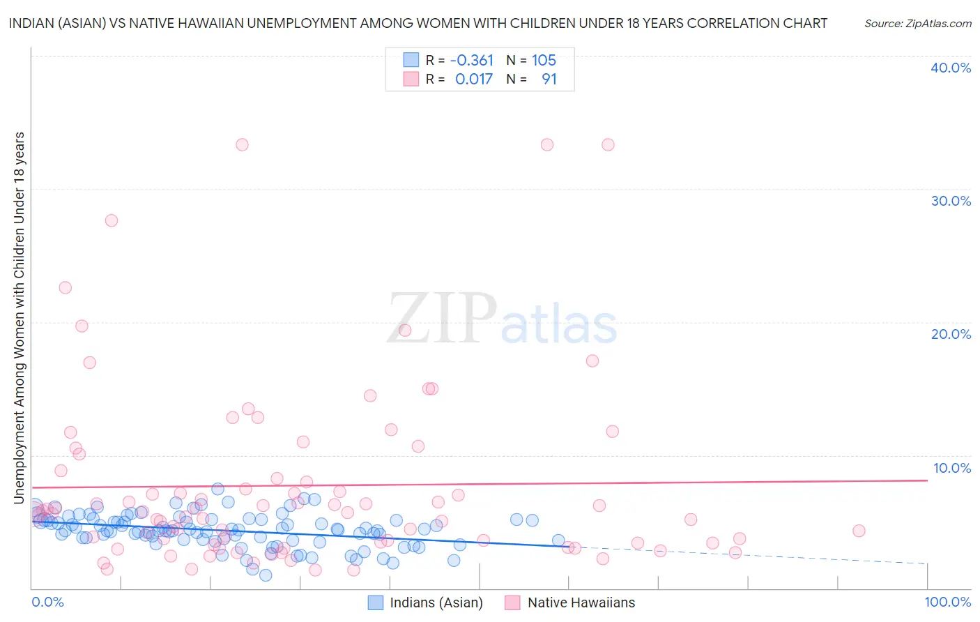 Indian (Asian) vs Native Hawaiian Unemployment Among Women with Children Under 18 years
