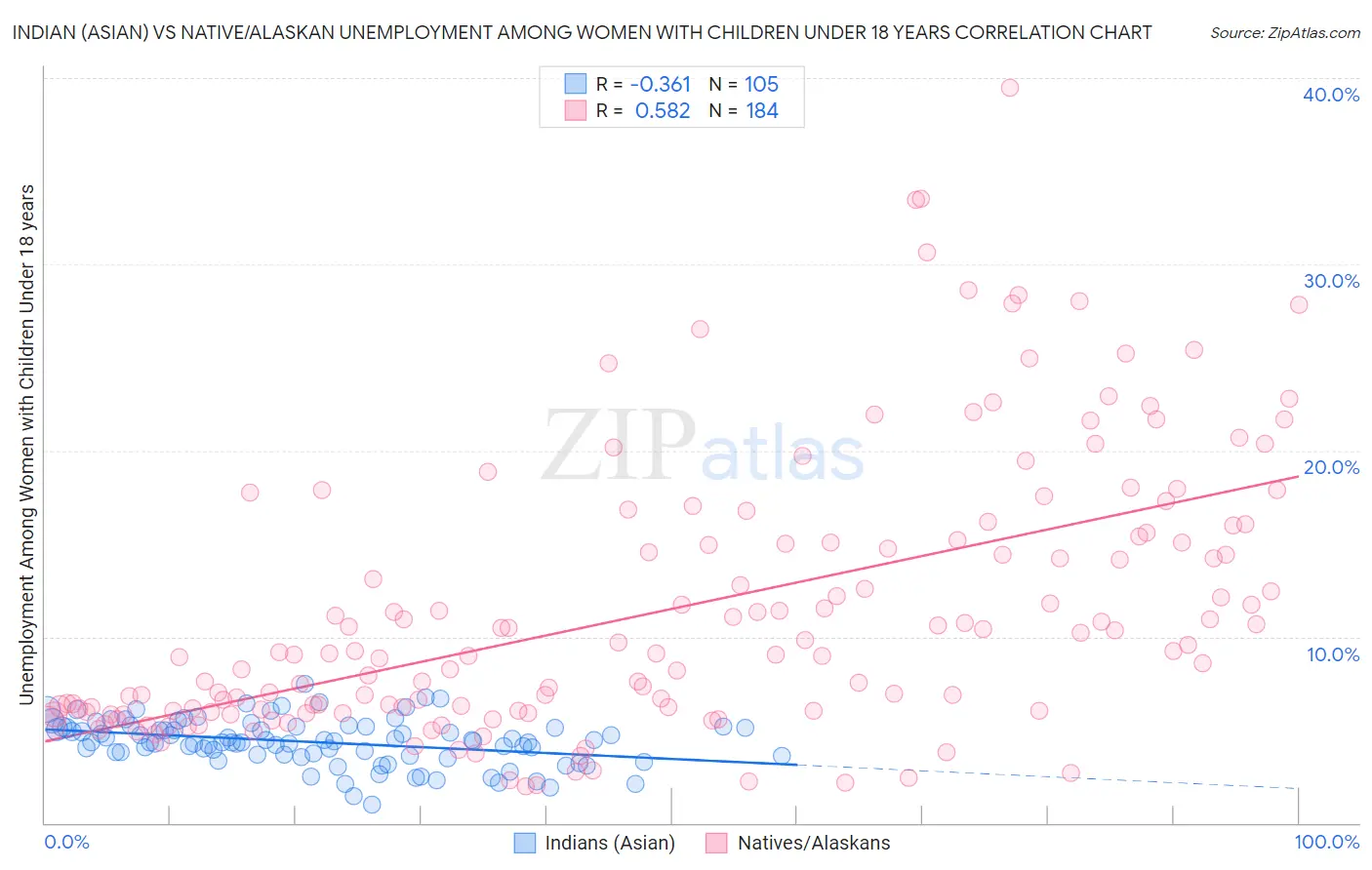 Indian (Asian) vs Native/Alaskan Unemployment Among Women with Children Under 18 years