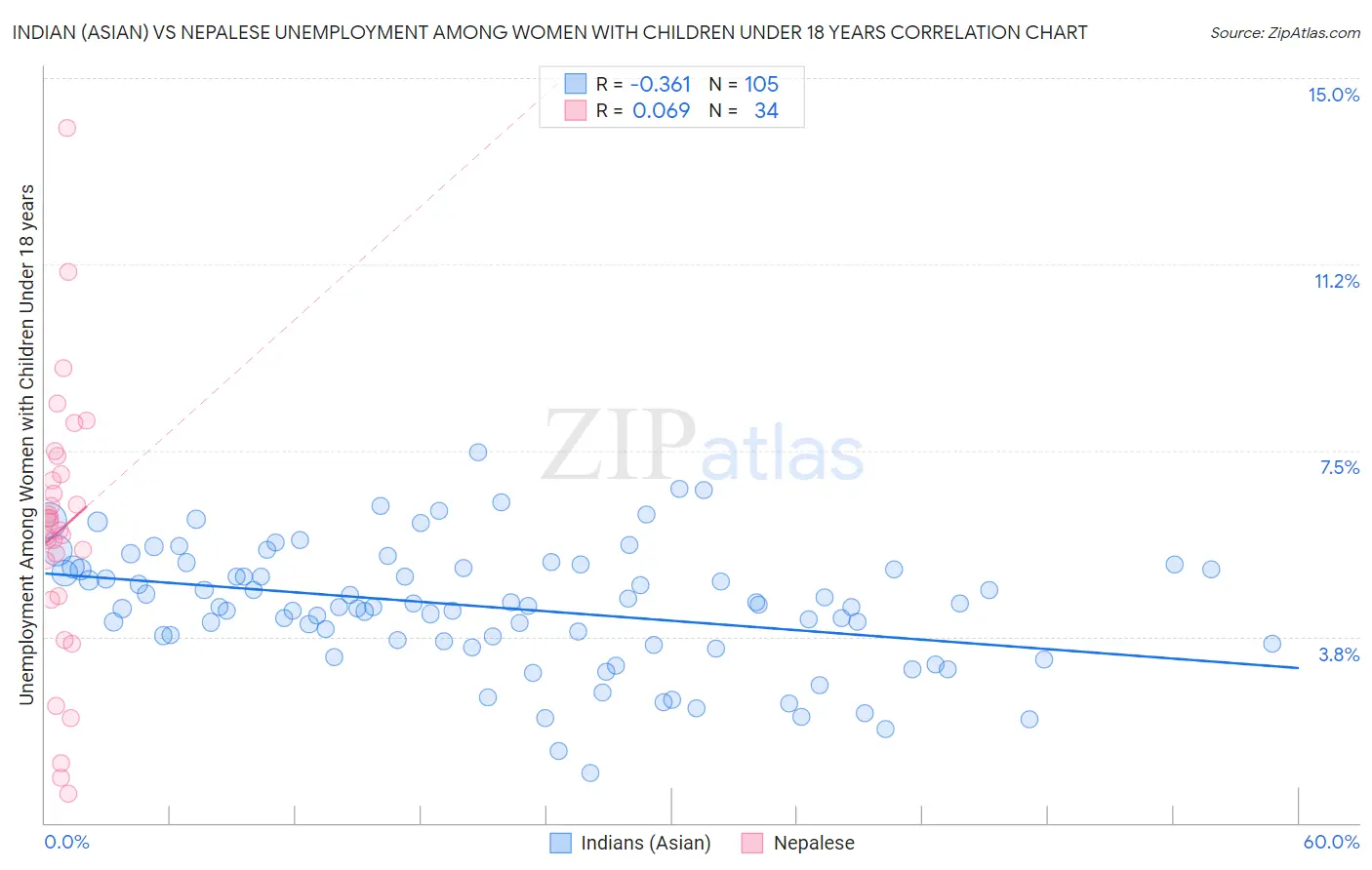 Indian (Asian) vs Nepalese Unemployment Among Women with Children Under 18 years