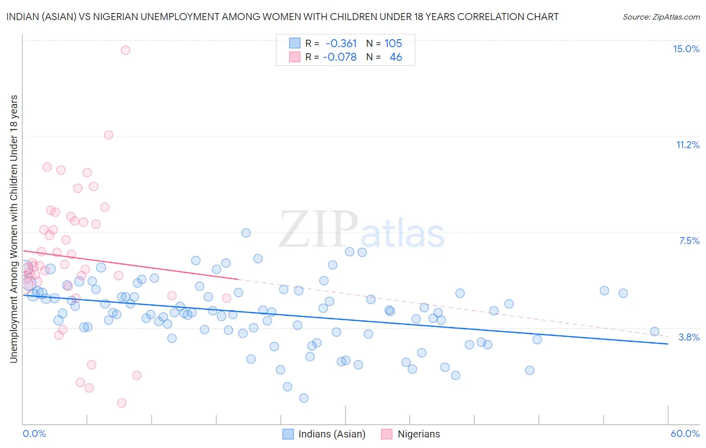 Indian (Asian) vs Nigerian Unemployment Among Women with Children Under 18 years