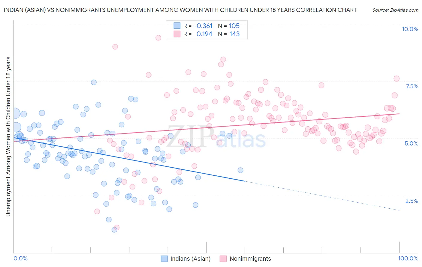 Indian (Asian) vs Nonimmigrants Unemployment Among Women with Children Under 18 years
