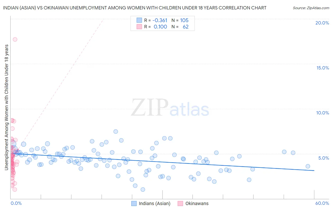 Indian (Asian) vs Okinawan Unemployment Among Women with Children Under 18 years