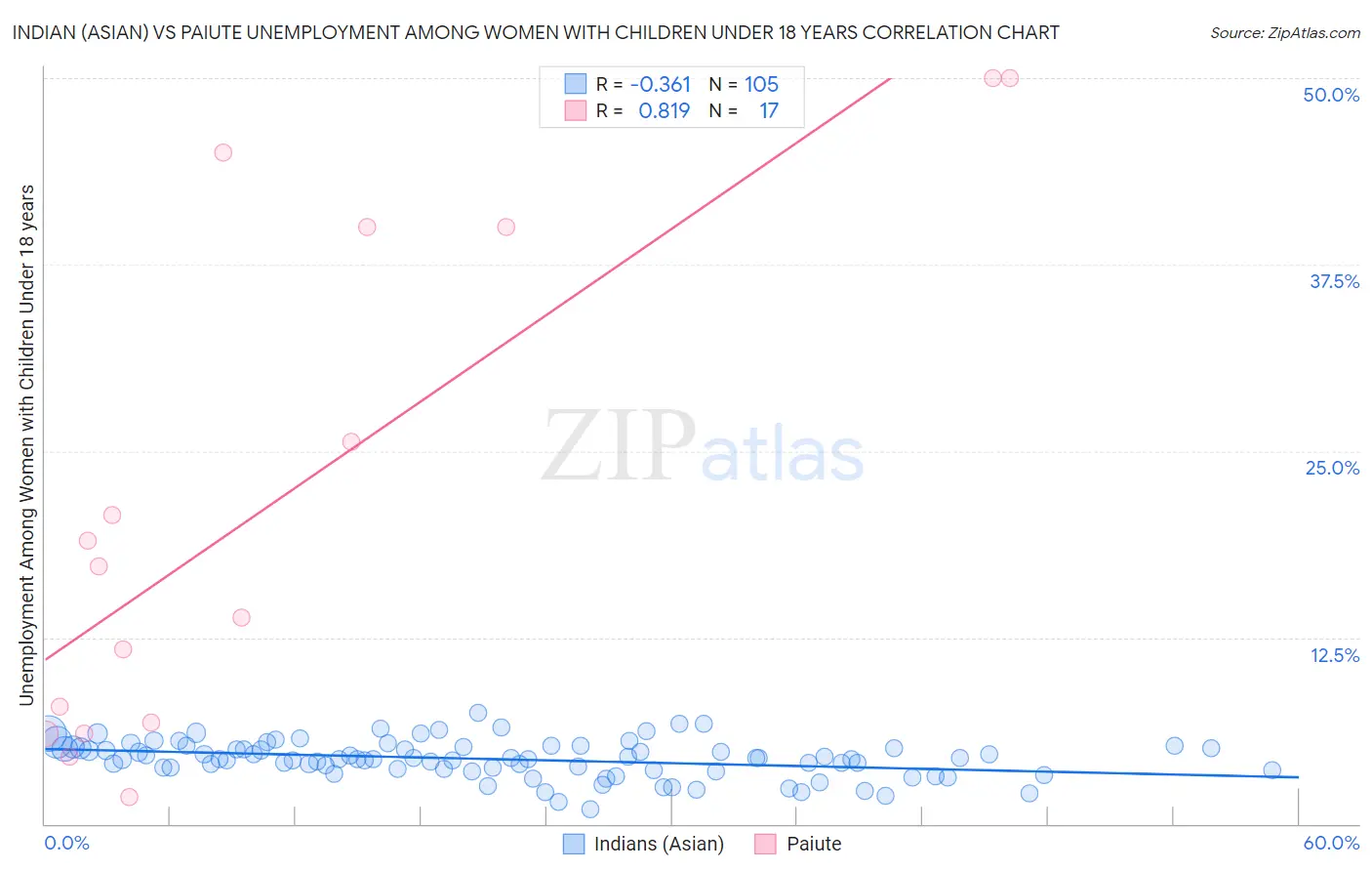 Indian (Asian) vs Paiute Unemployment Among Women with Children Under 18 years