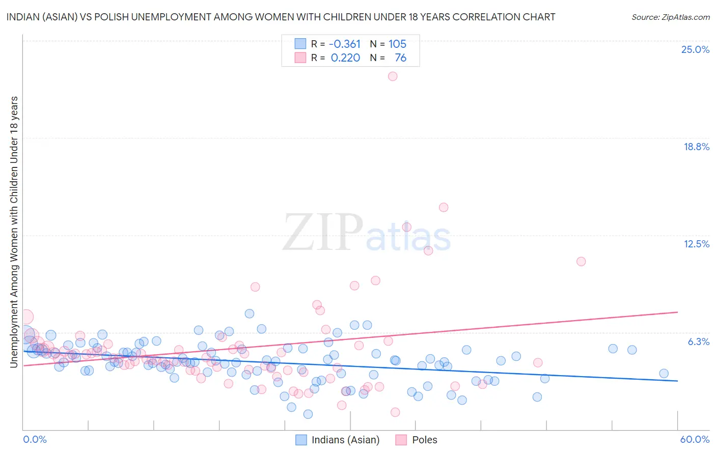 Indian (Asian) vs Polish Unemployment Among Women with Children Under 18 years
