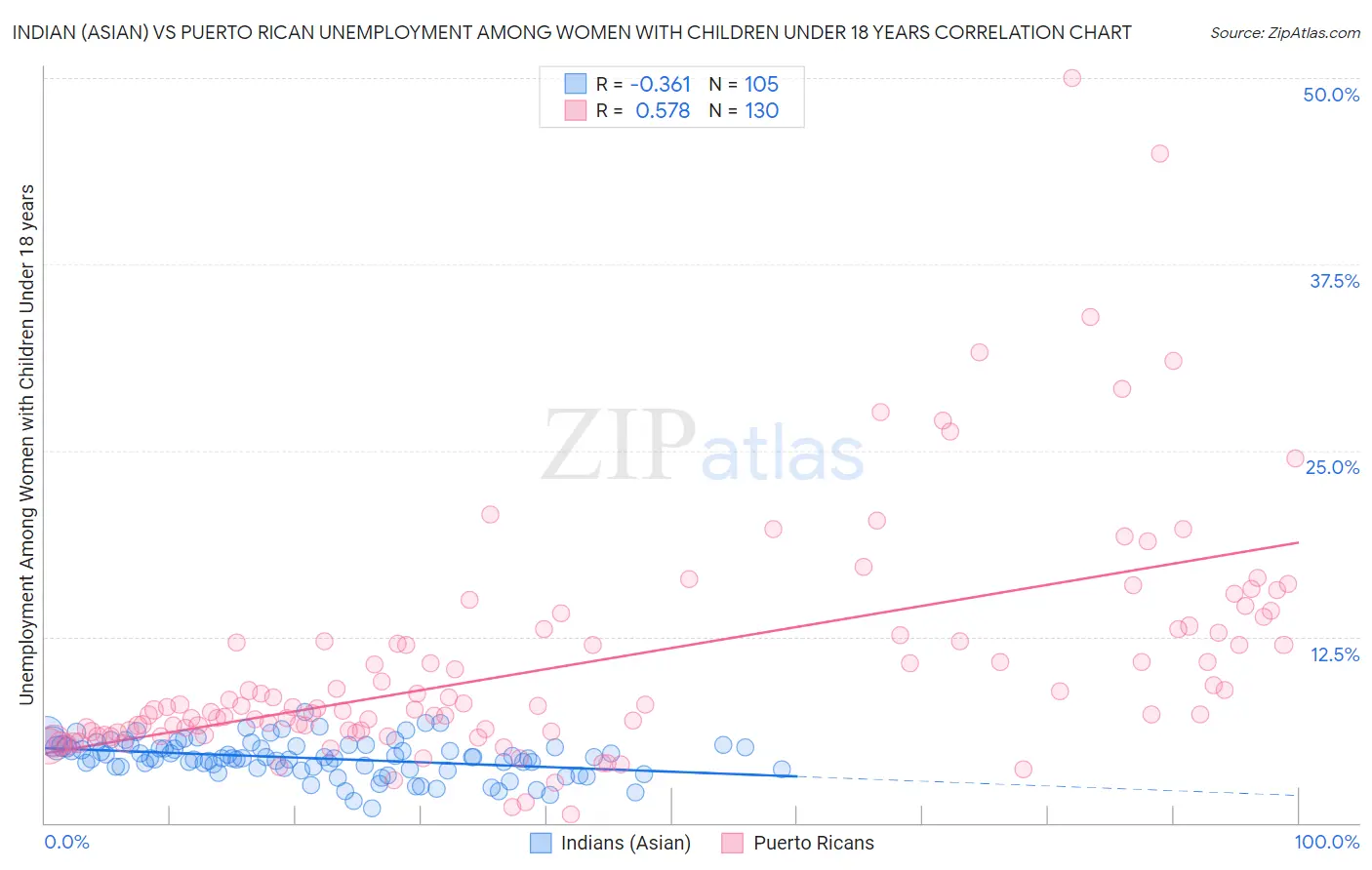Indian (Asian) vs Puerto Rican Unemployment Among Women with Children Under 18 years