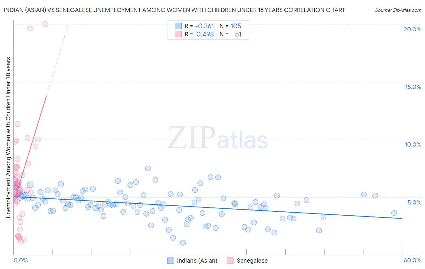 Indian (Asian) vs Senegalese Unemployment Among Women with Children Under 18 years