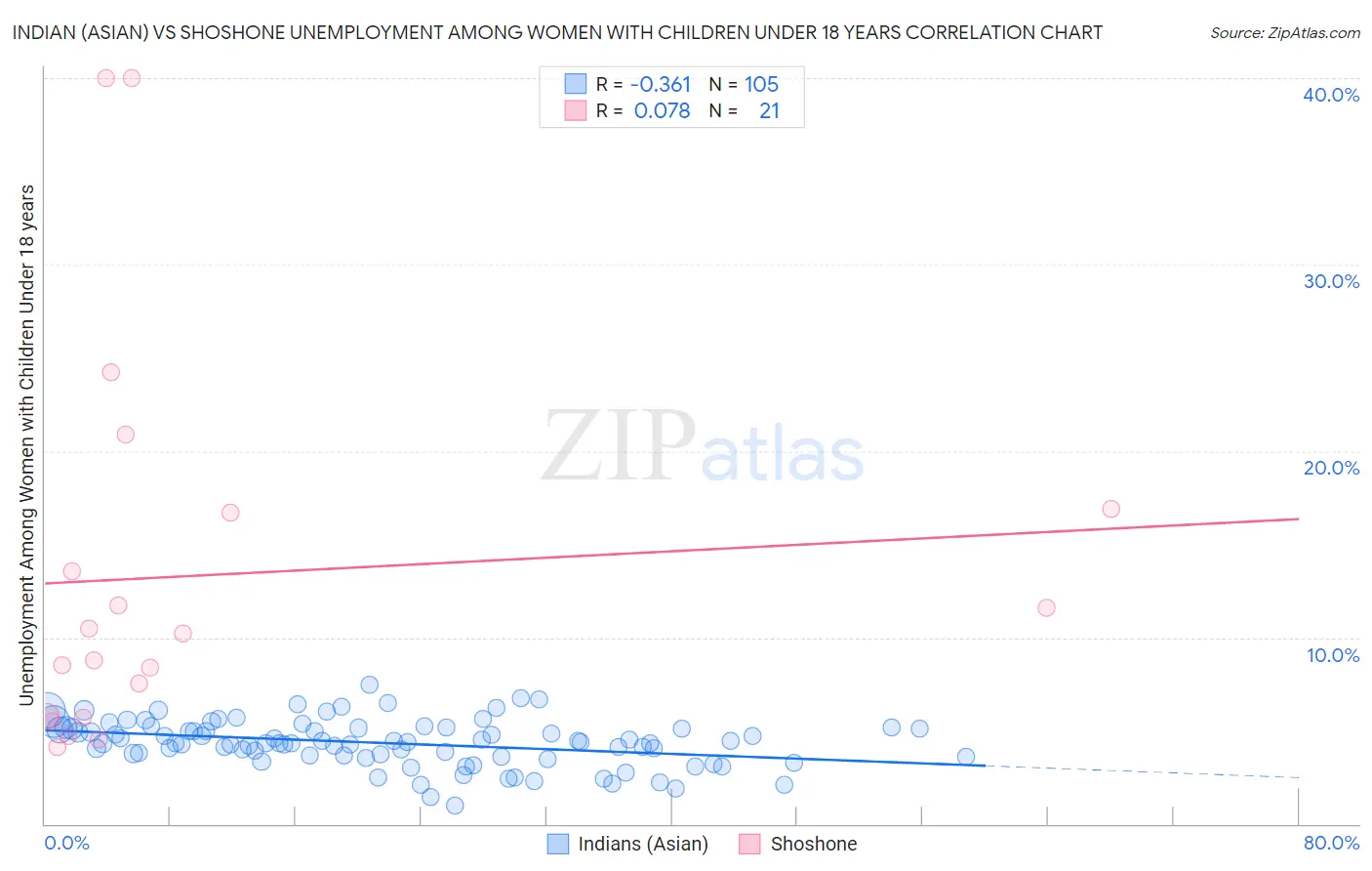 Indian (Asian) vs Shoshone Unemployment Among Women with Children Under 18 years
