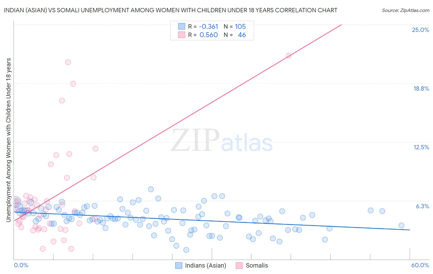 Indian (Asian) vs Somali Unemployment Among Women with Children Under 18 years