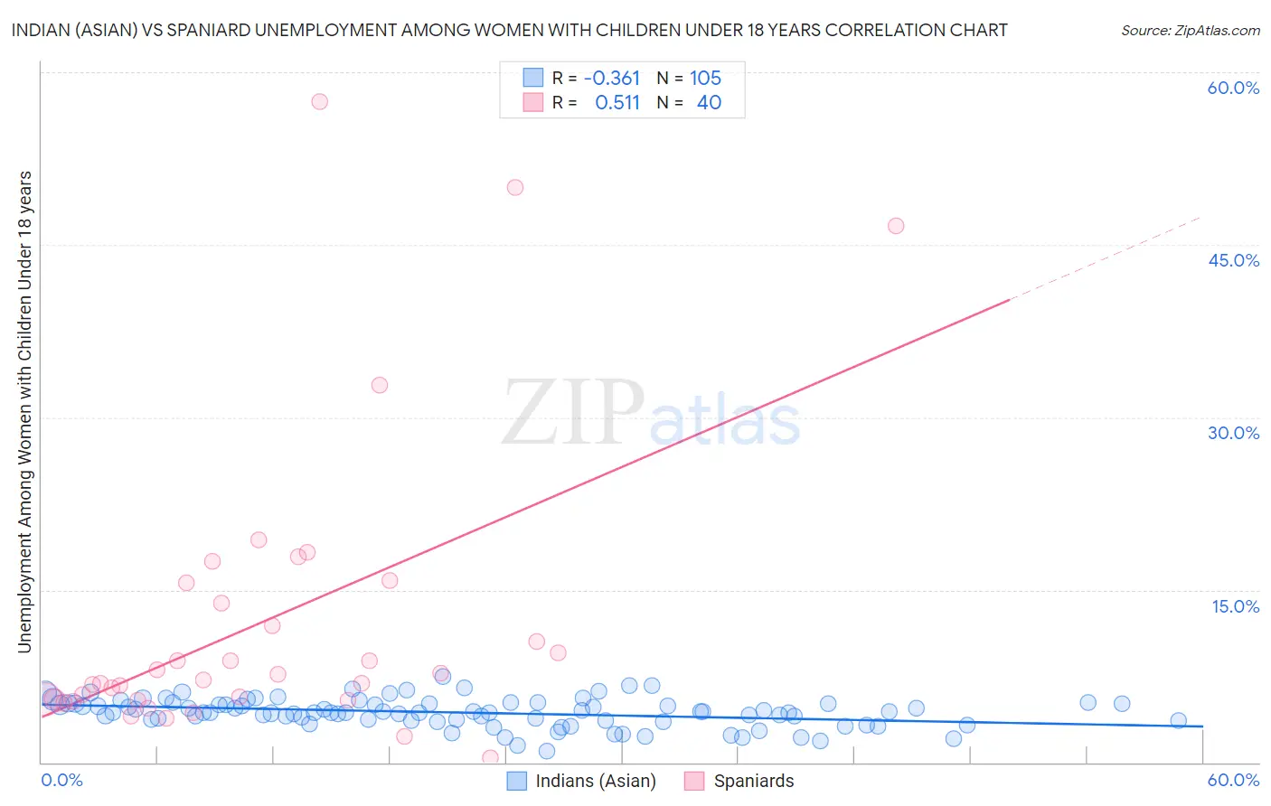 Indian (Asian) vs Spaniard Unemployment Among Women with Children Under 18 years