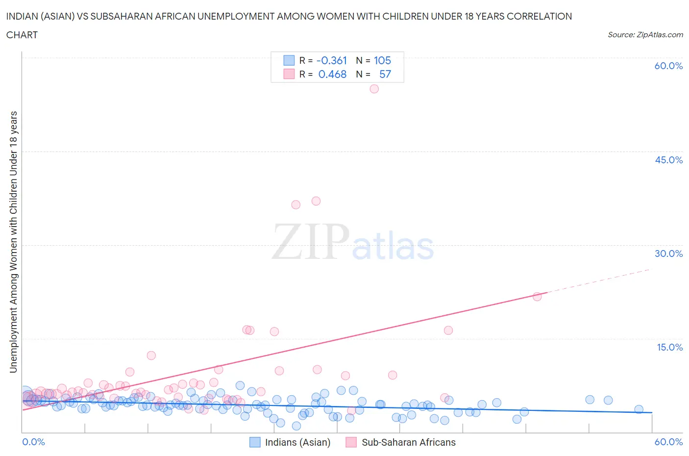 Indian (Asian) vs Subsaharan African Unemployment Among Women with Children Under 18 years