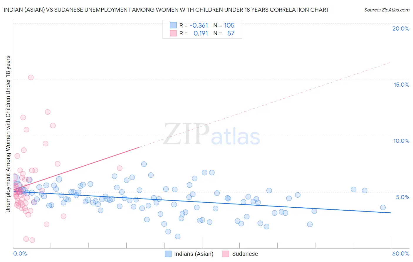 Indian (Asian) vs Sudanese Unemployment Among Women with Children Under 18 years