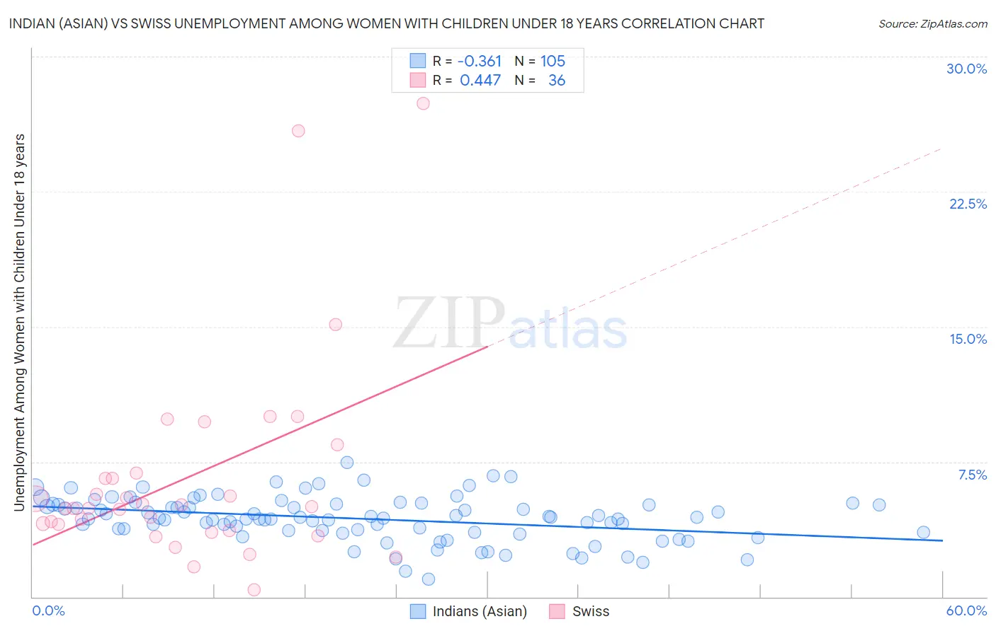 Indian (Asian) vs Swiss Unemployment Among Women with Children Under 18 years