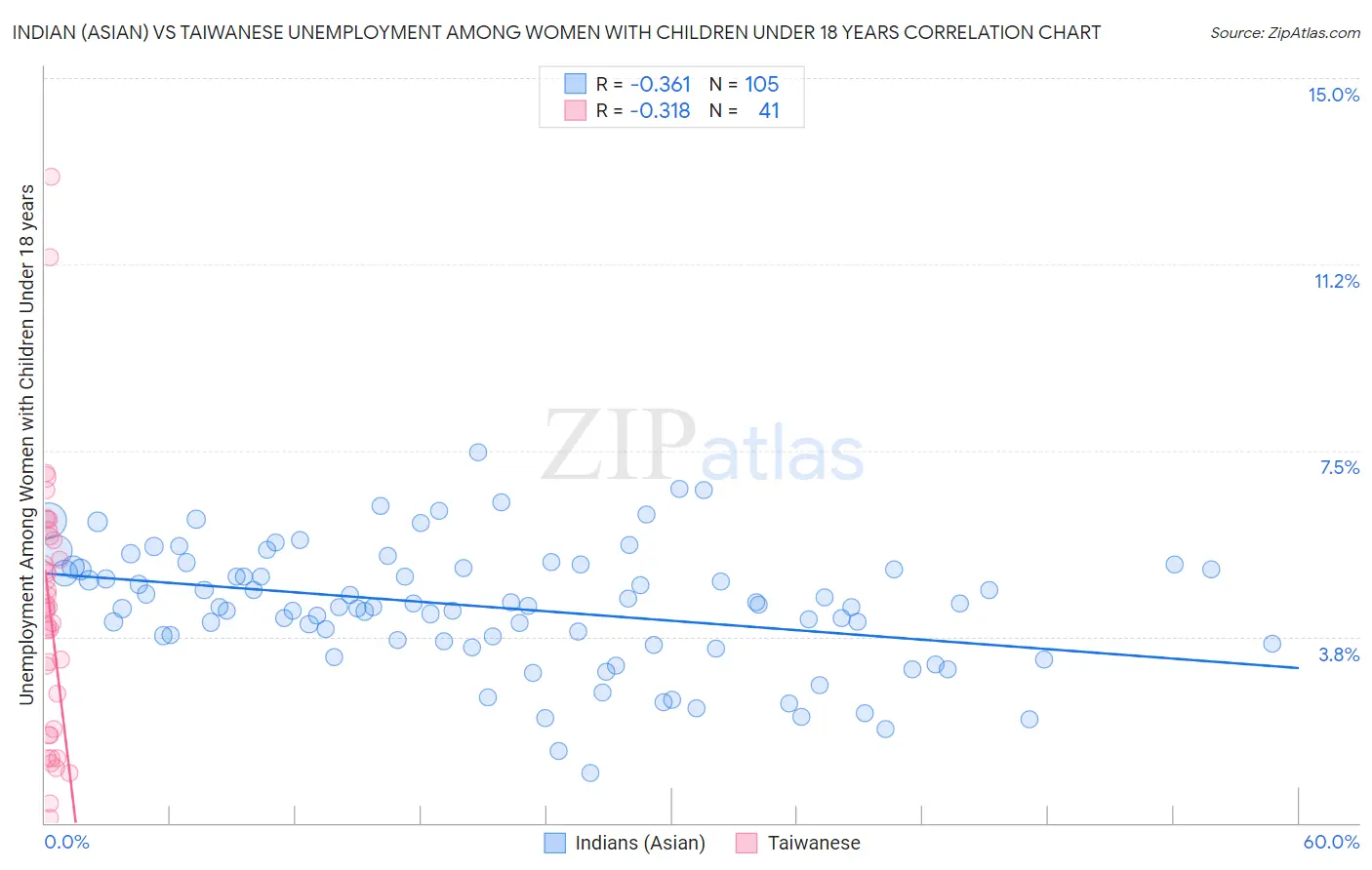 Indian (Asian) vs Taiwanese Unemployment Among Women with Children Under 18 years