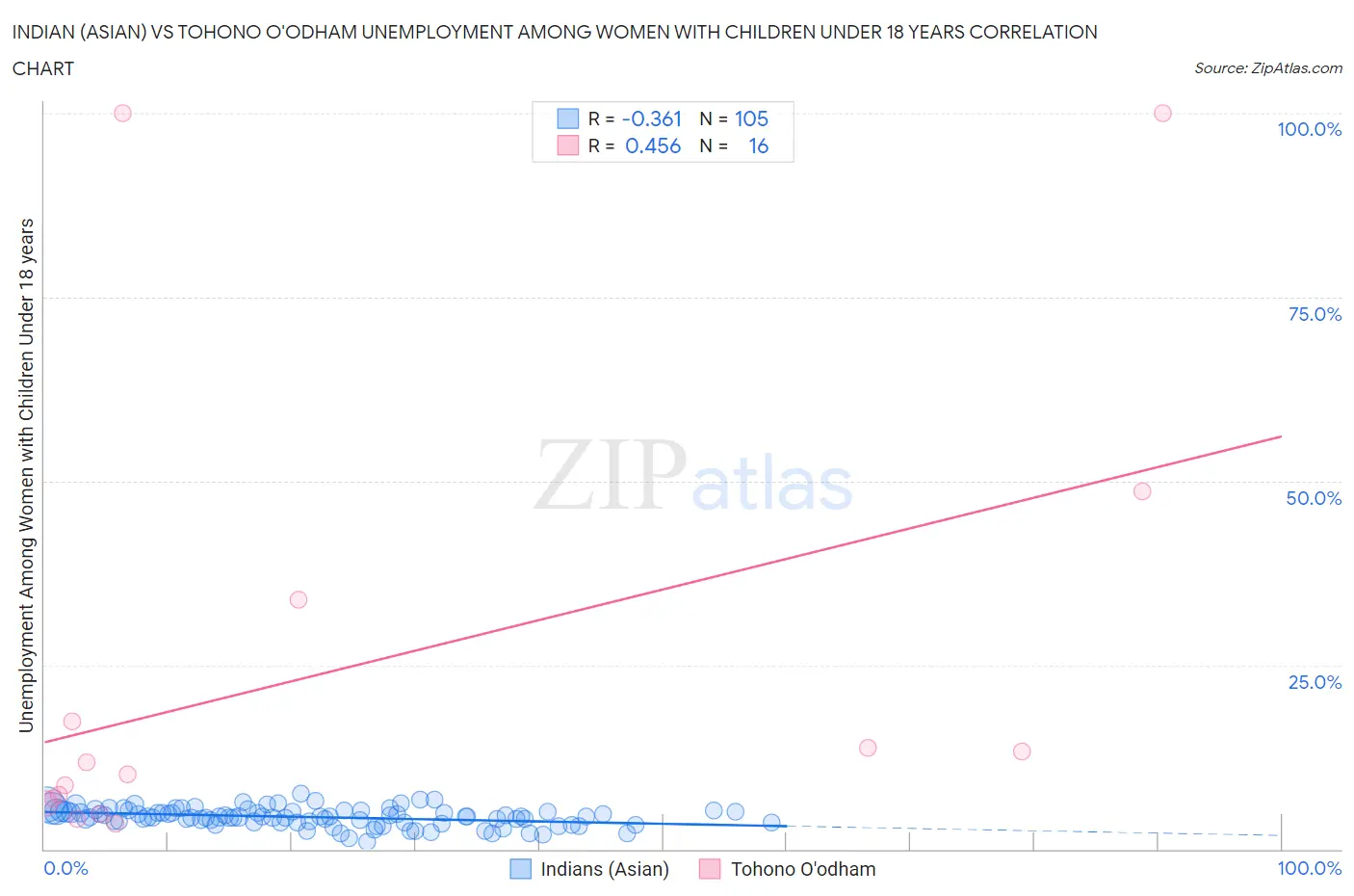 Indian (Asian) vs Tohono O'odham Unemployment Among Women with Children Under 18 years