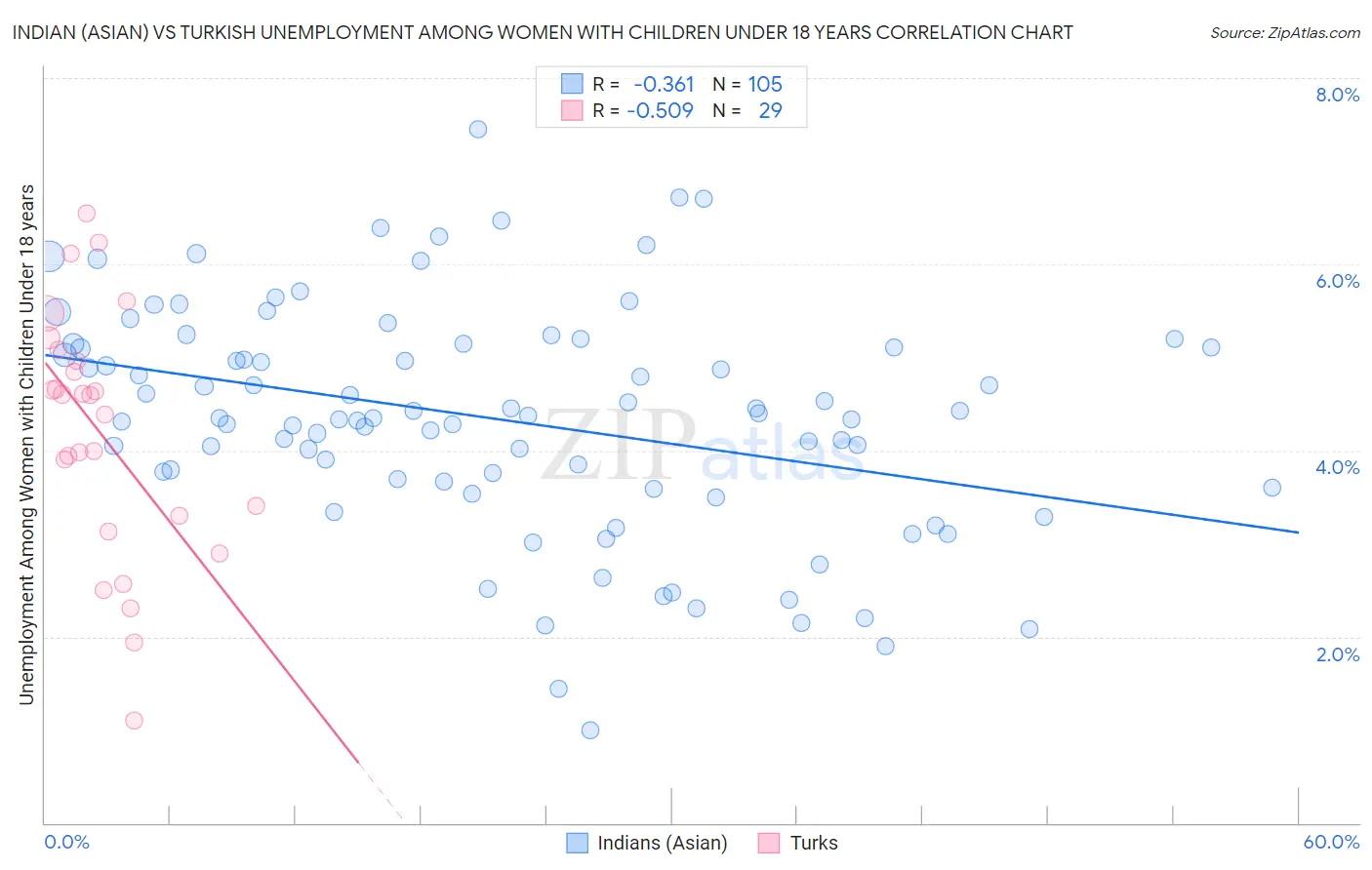 Indian (Asian) vs Turkish Unemployment Among Women with Children Under 18 years