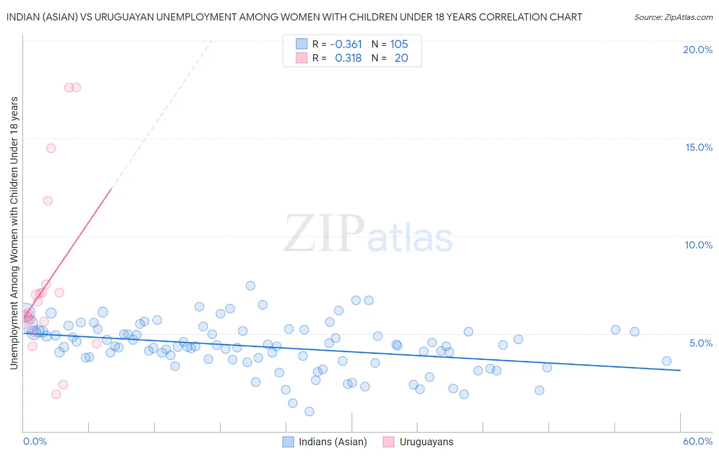 Indian (Asian) vs Uruguayan Unemployment Among Women with Children Under 18 years