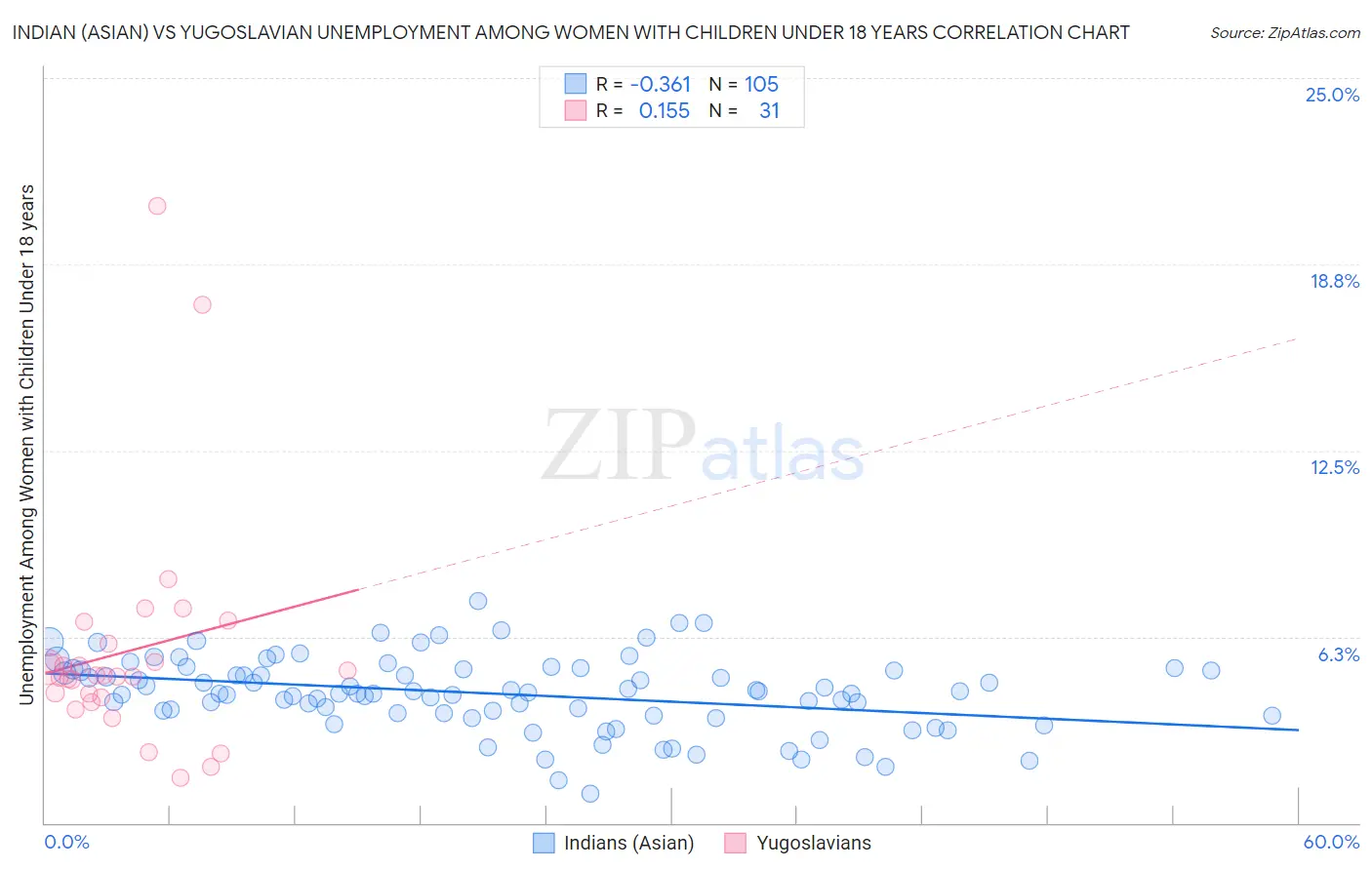Indian (Asian) vs Yugoslavian Unemployment Among Women with Children Under 18 years