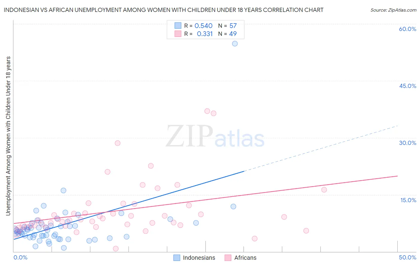 Indonesian vs African Unemployment Among Women with Children Under 18 years