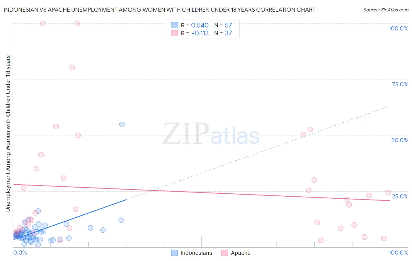 Indonesian vs Apache Unemployment Among Women with Children Under 18 years