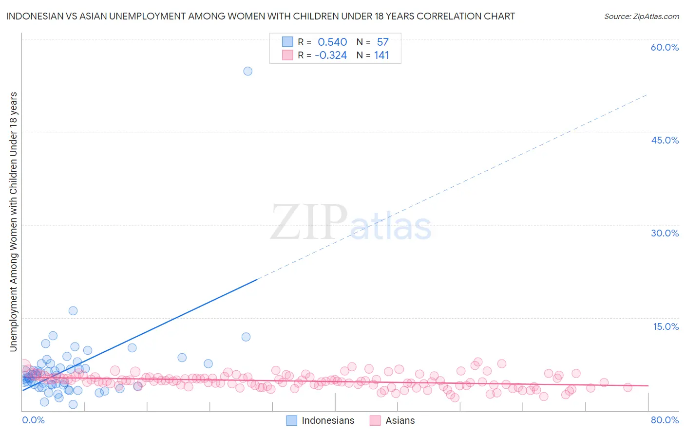 Indonesian vs Asian Unemployment Among Women with Children Under 18 years