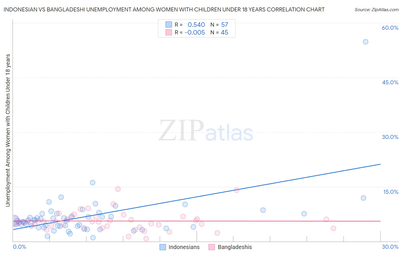 Indonesian vs Bangladeshi Unemployment Among Women with Children Under 18 years