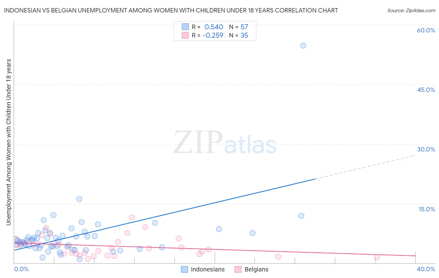 Indonesian vs Belgian Unemployment Among Women with Children Under 18 years