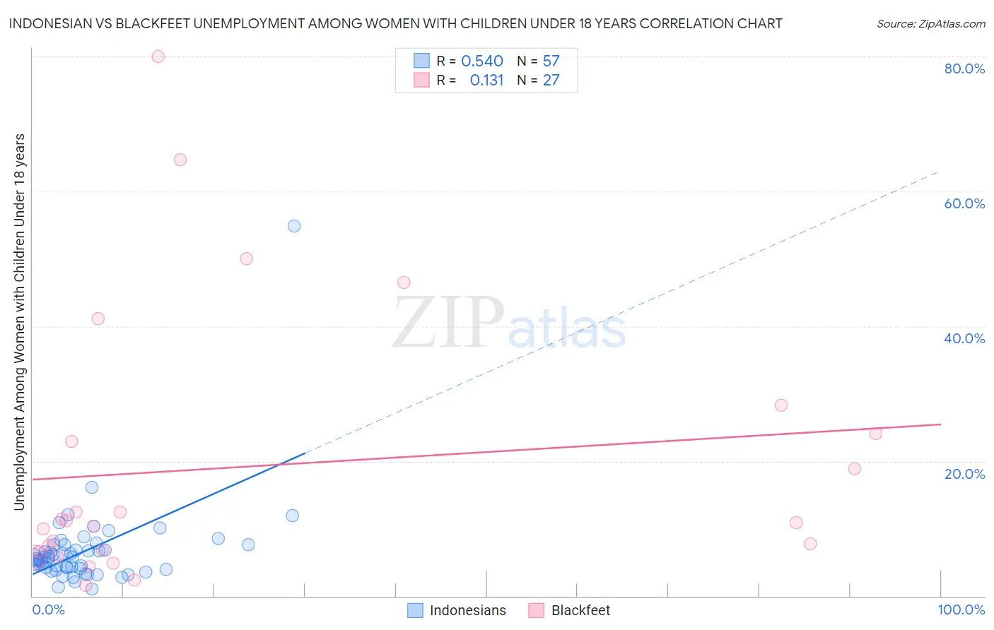 Indonesian vs Blackfeet Unemployment Among Women with Children Under 18 years