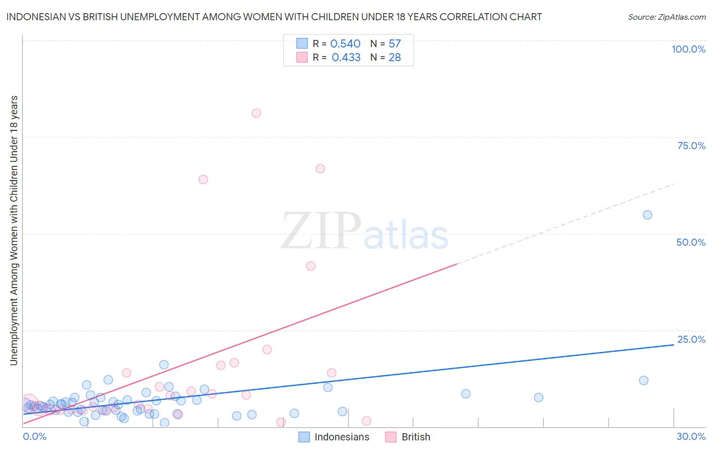 Indonesian vs British Unemployment Among Women with Children Under 18 years