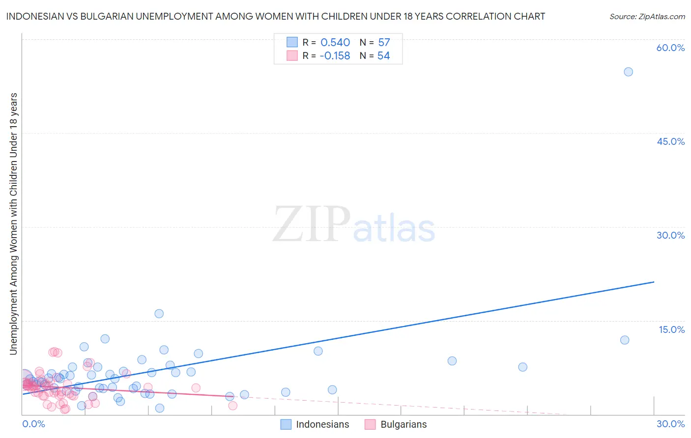 Indonesian vs Bulgarian Unemployment Among Women with Children Under 18 years