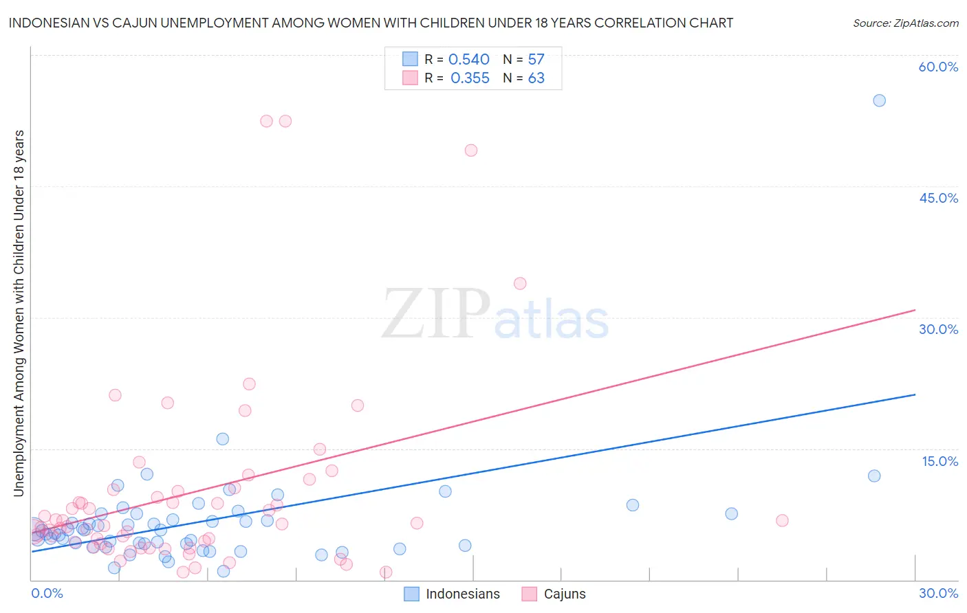 Indonesian vs Cajun Unemployment Among Women with Children Under 18 years