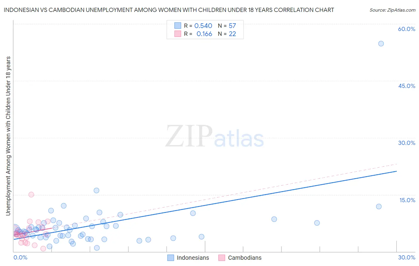 Indonesian vs Cambodian Unemployment Among Women with Children Under 18 years