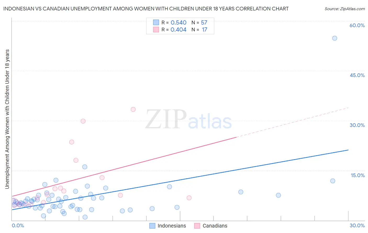Indonesian vs Canadian Unemployment Among Women with Children Under 18 years