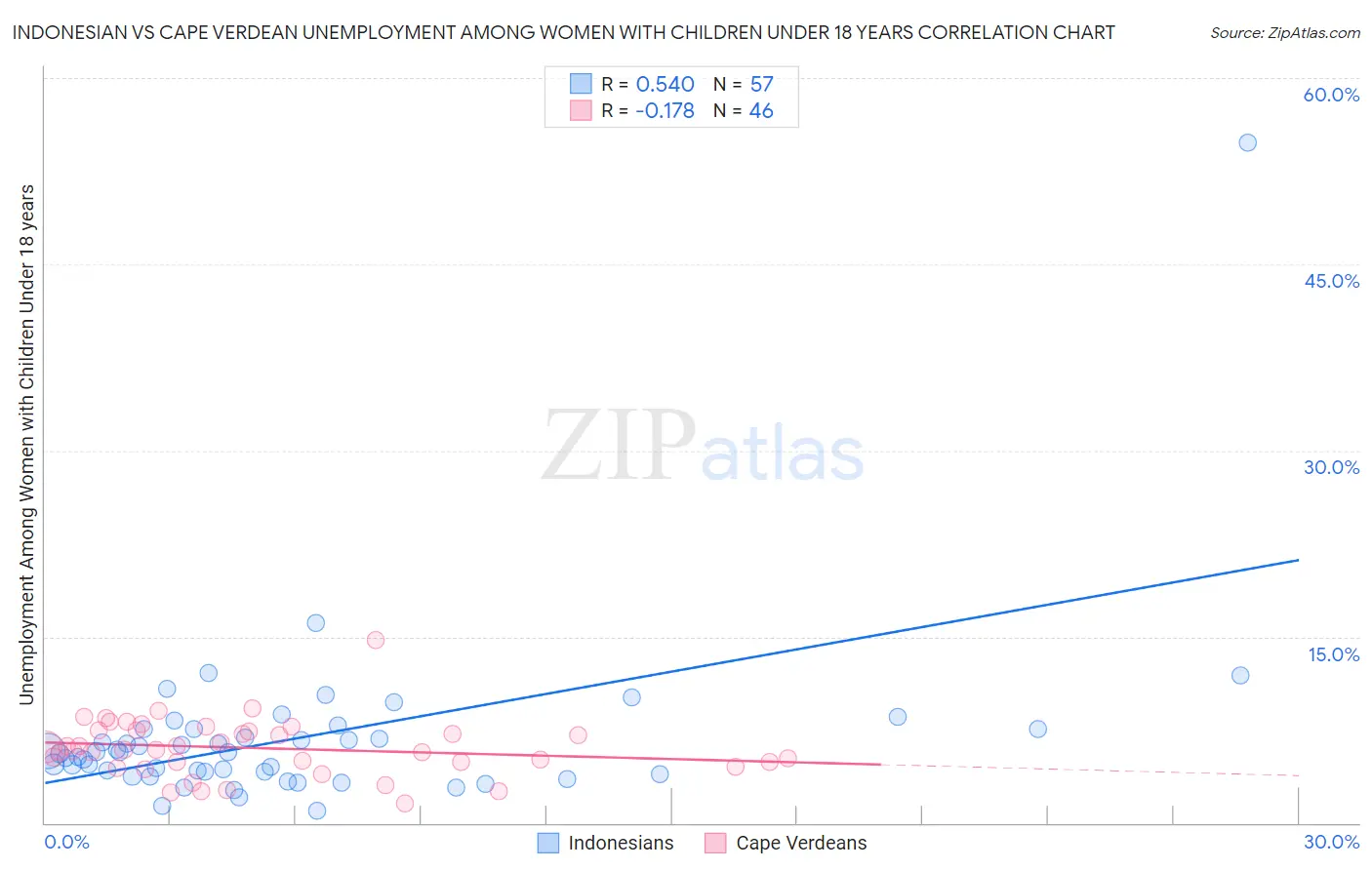 Indonesian vs Cape Verdean Unemployment Among Women with Children Under 18 years