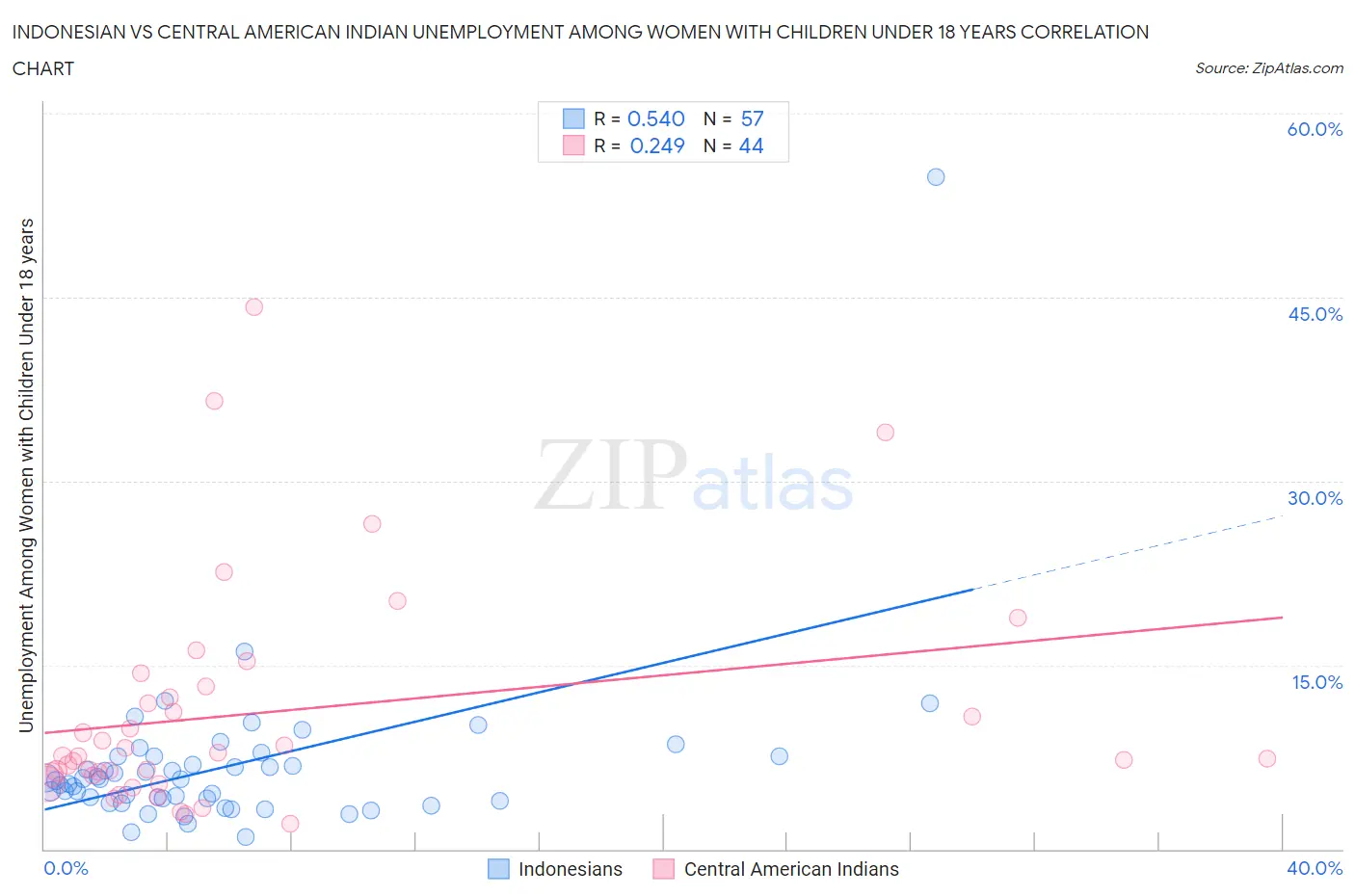 Indonesian vs Central American Indian Unemployment Among Women with Children Under 18 years