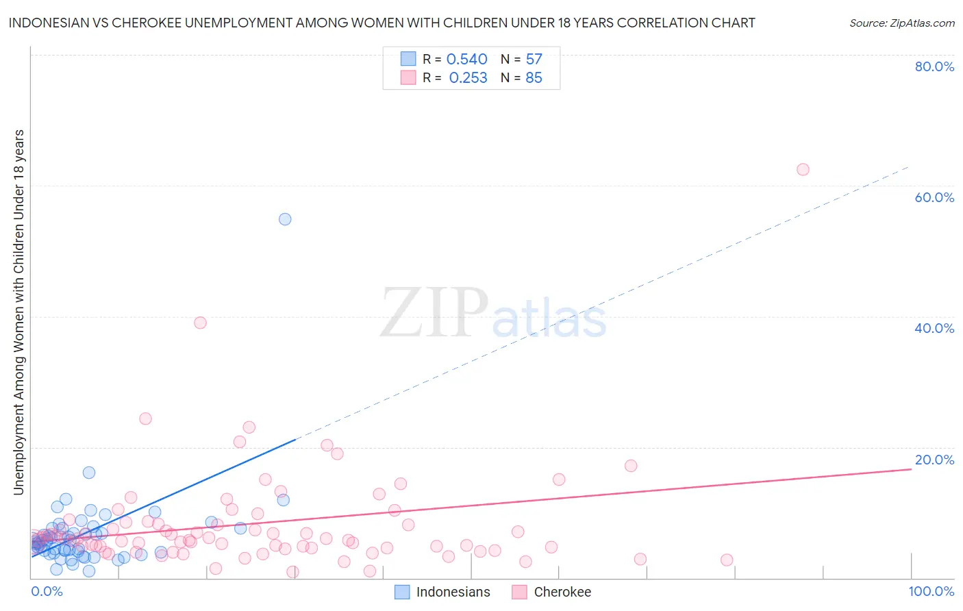 Indonesian vs Cherokee Unemployment Among Women with Children Under 18 years