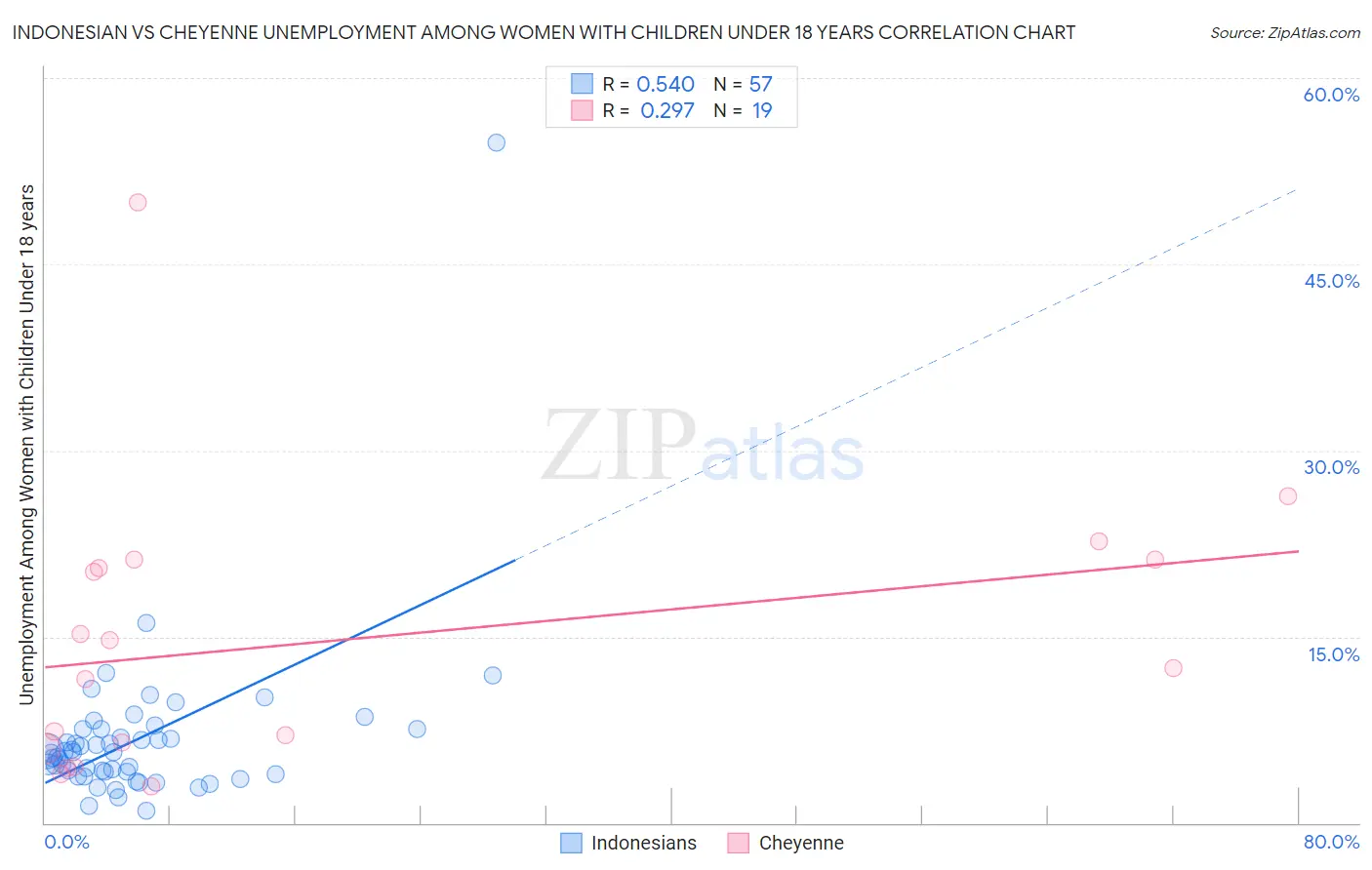 Indonesian vs Cheyenne Unemployment Among Women with Children Under 18 years