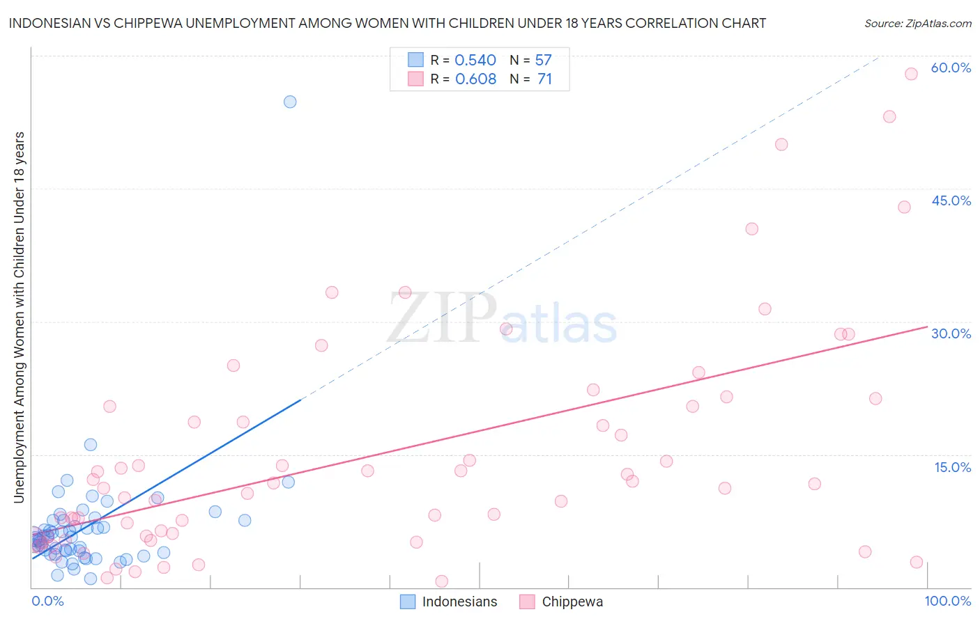 Indonesian vs Chippewa Unemployment Among Women with Children Under 18 years