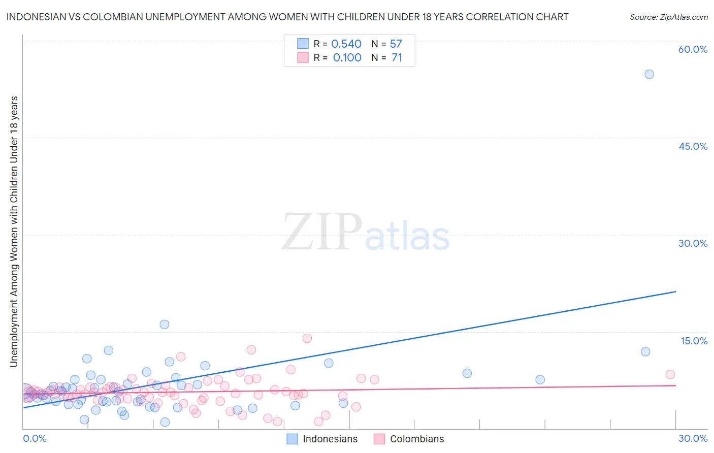 Indonesian vs Colombian Unemployment Among Women with Children Under 18 years
