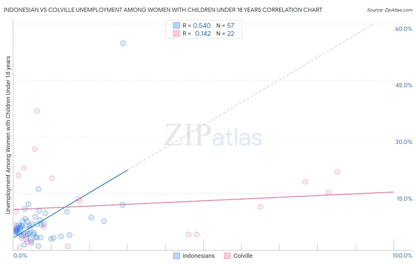 Indonesian vs Colville Unemployment Among Women with Children Under 18 years
