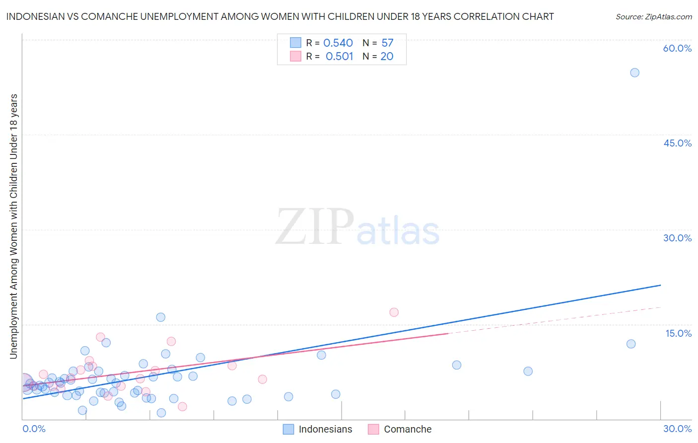 Indonesian vs Comanche Unemployment Among Women with Children Under 18 years