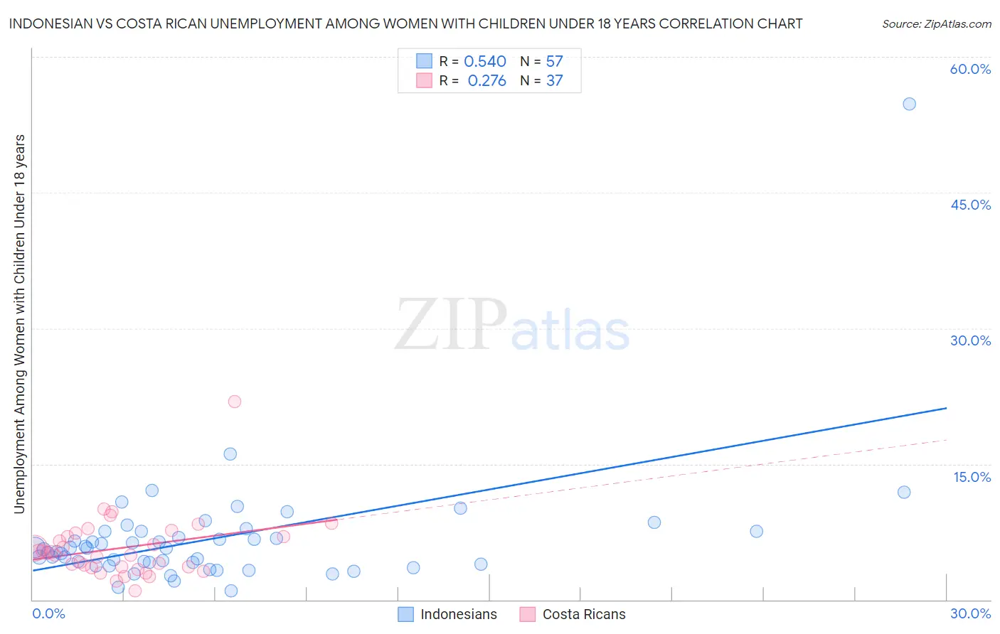 Indonesian vs Costa Rican Unemployment Among Women with Children Under 18 years