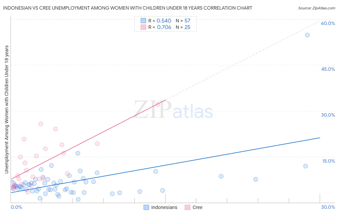 Indonesian vs Cree Unemployment Among Women with Children Under 18 years