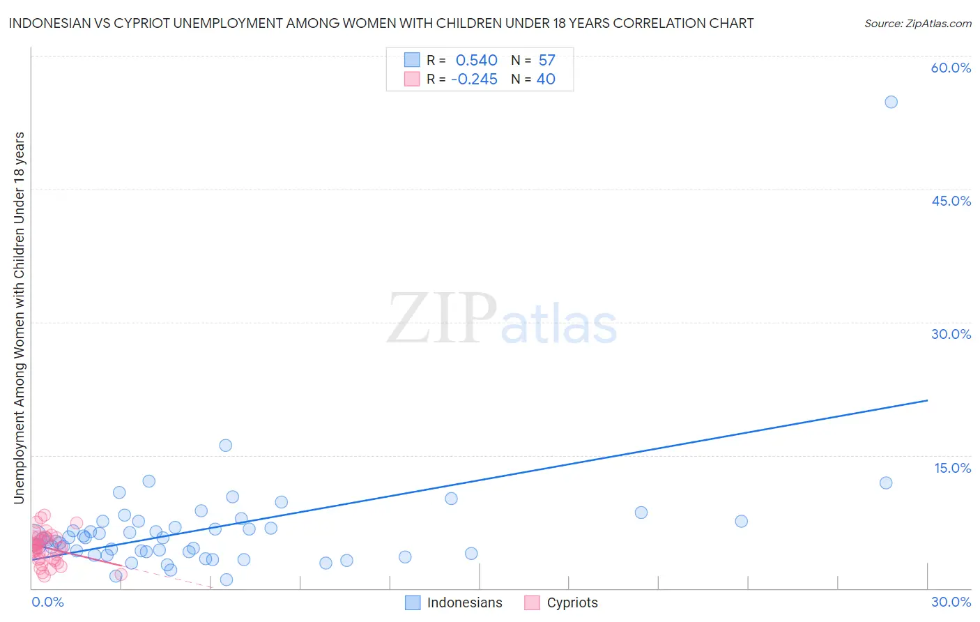 Indonesian vs Cypriot Unemployment Among Women with Children Under 18 years