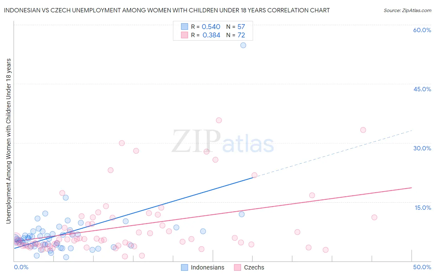 Indonesian vs Czech Unemployment Among Women with Children Under 18 years