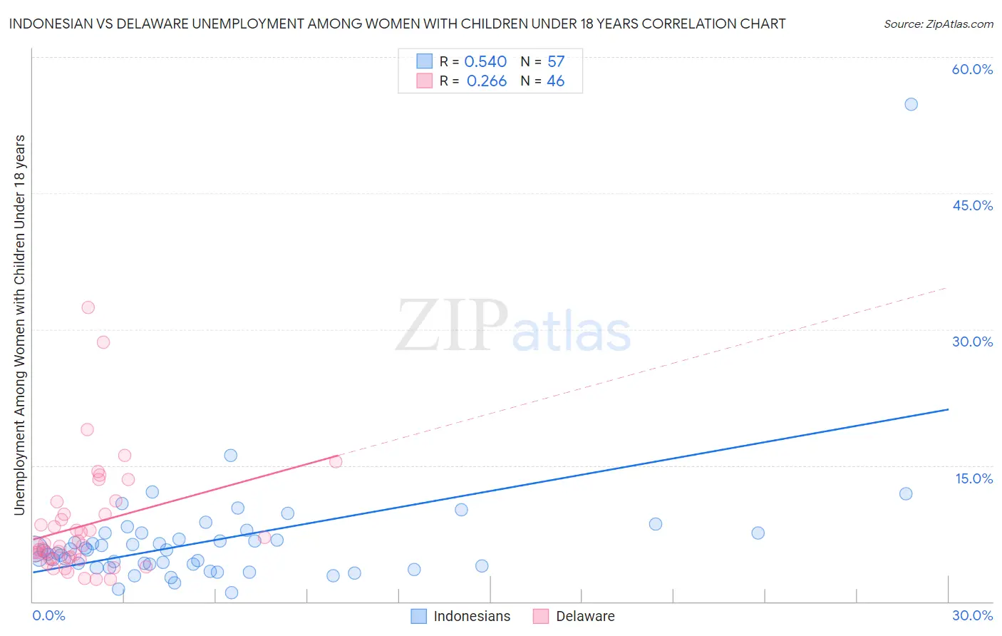 Indonesian vs Delaware Unemployment Among Women with Children Under 18 years