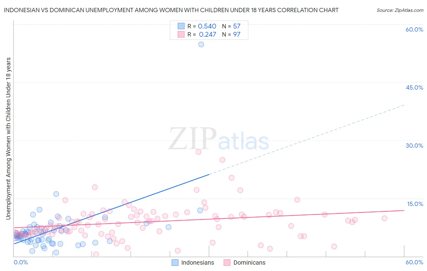 Indonesian vs Dominican Unemployment Among Women with Children Under 18 years