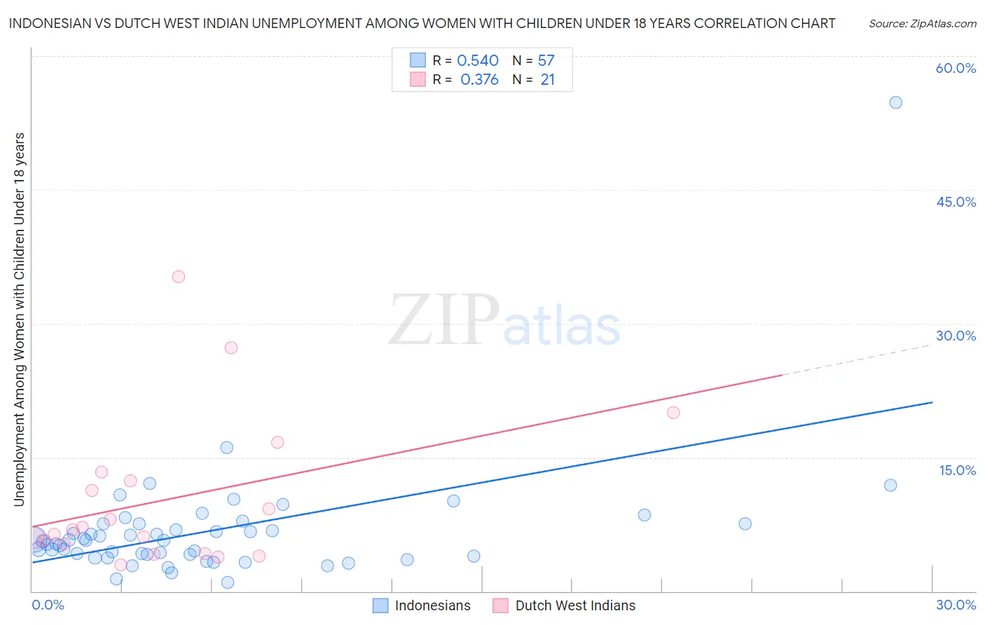 Indonesian vs Dutch West Indian Unemployment Among Women with Children Under 18 years