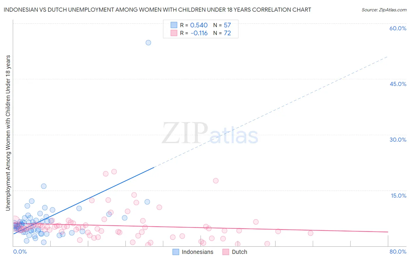 Indonesian vs Dutch Unemployment Among Women with Children Under 18 years