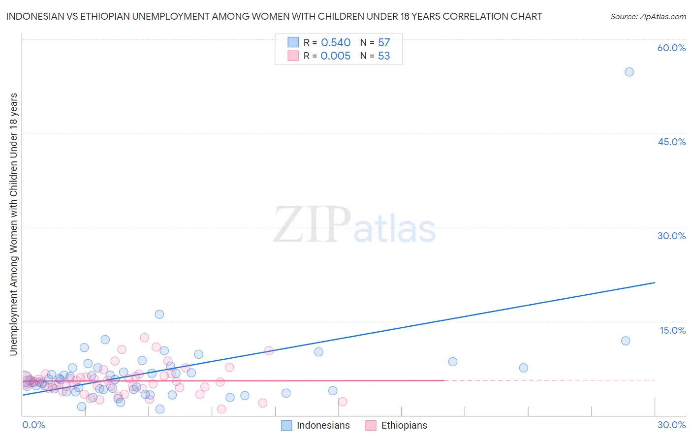 Indonesian vs Ethiopian Unemployment Among Women with Children Under 18 years